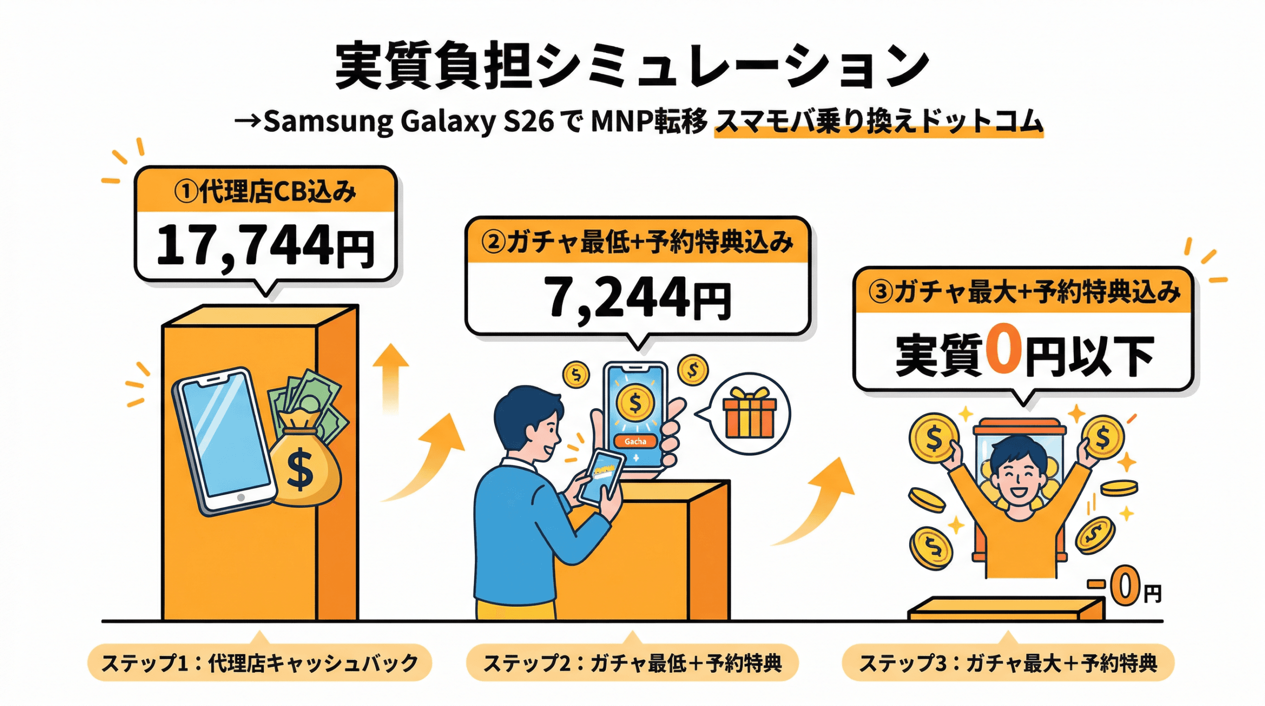 Galaxy S26 実質負担シミュレーション 3段階