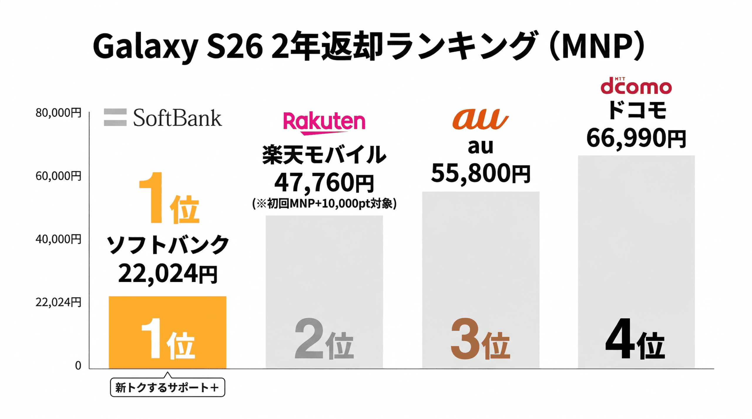 Galaxy S26 2年返却ランキング MNP キャリア別比較