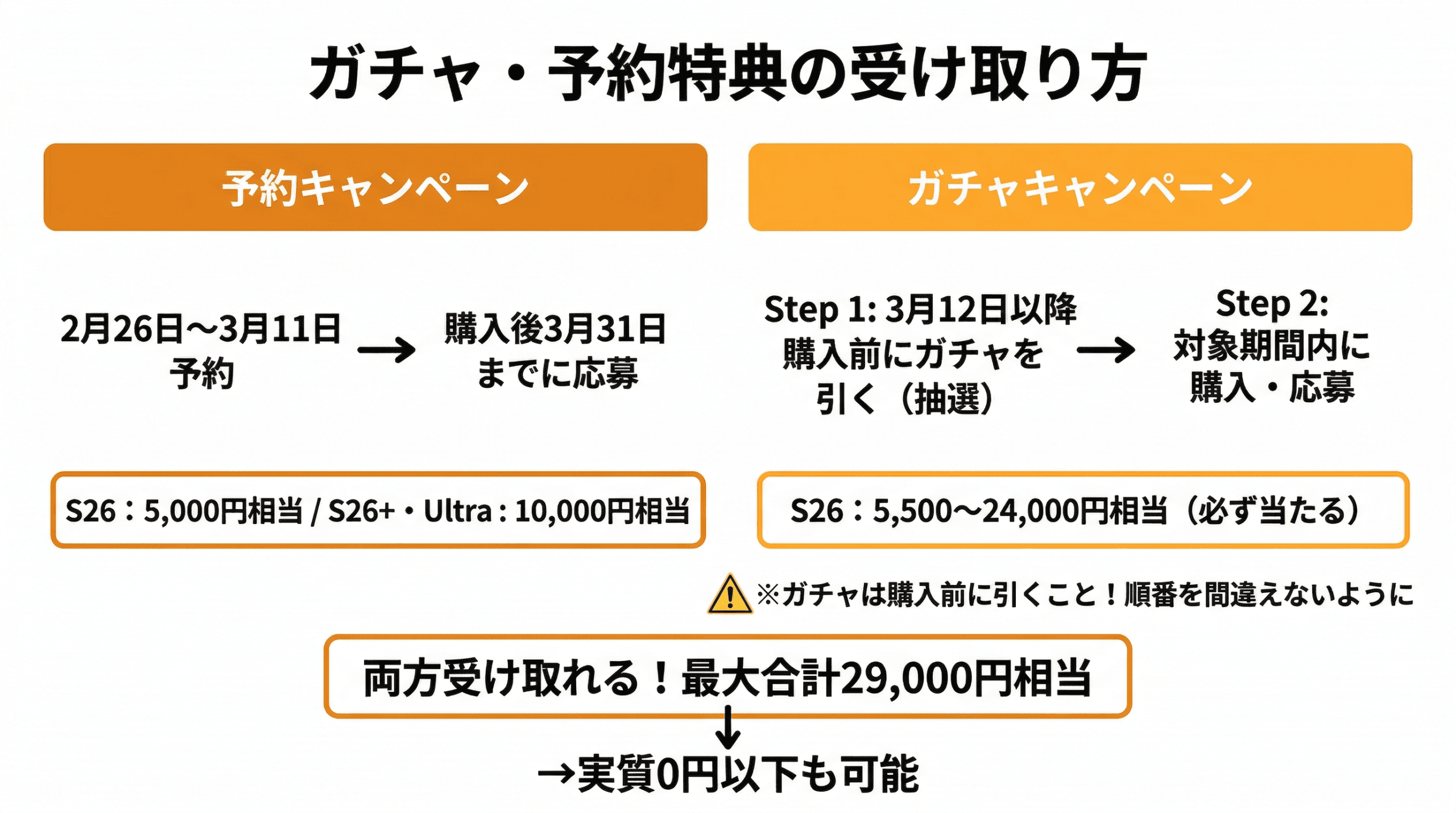 ガチャ・予約特典の受け取り方 手順タイムライン
