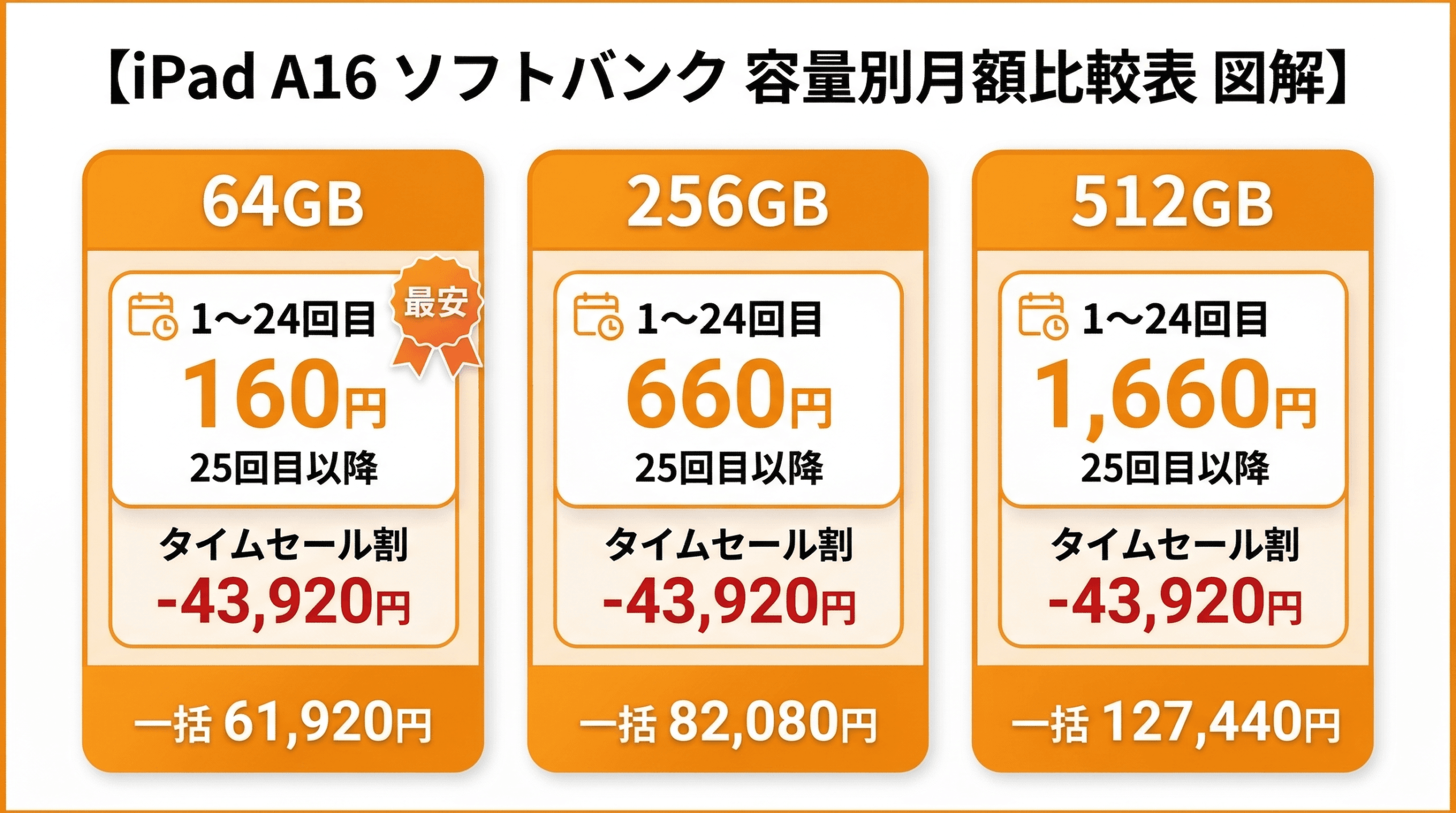 iPad A16 容量別価格比較