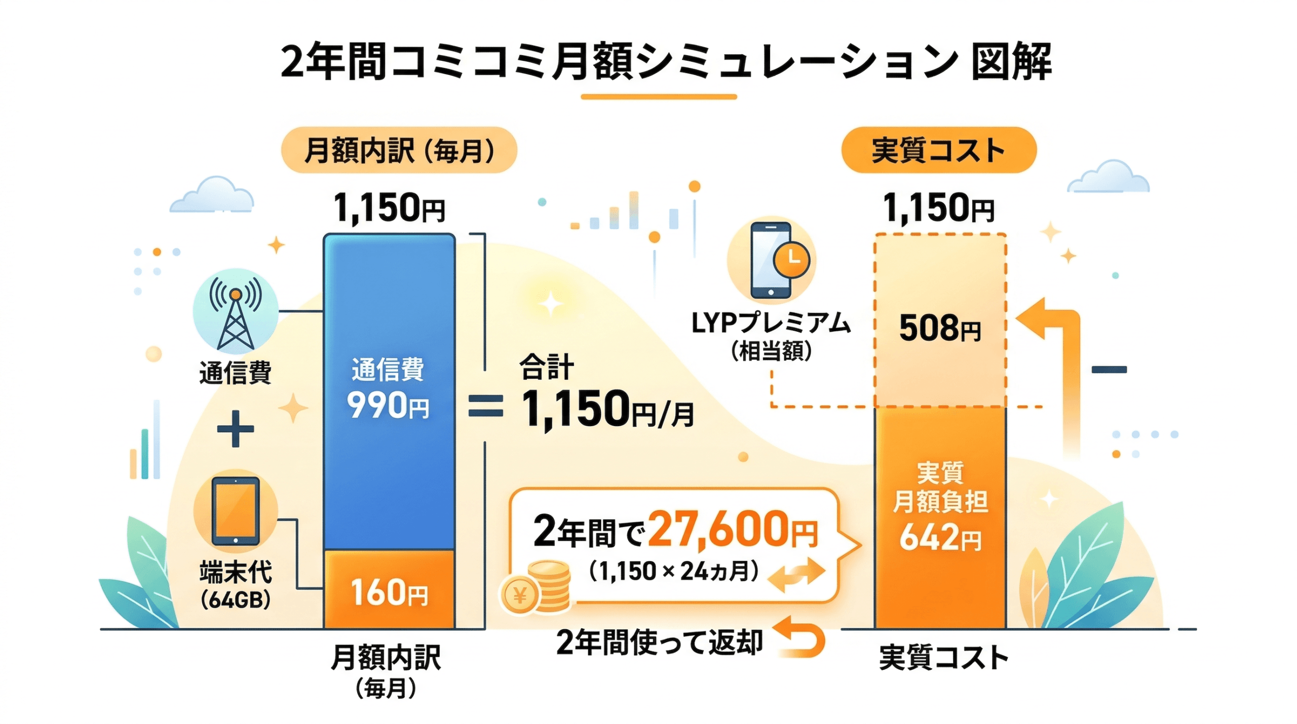 2年間コストシミュレーション