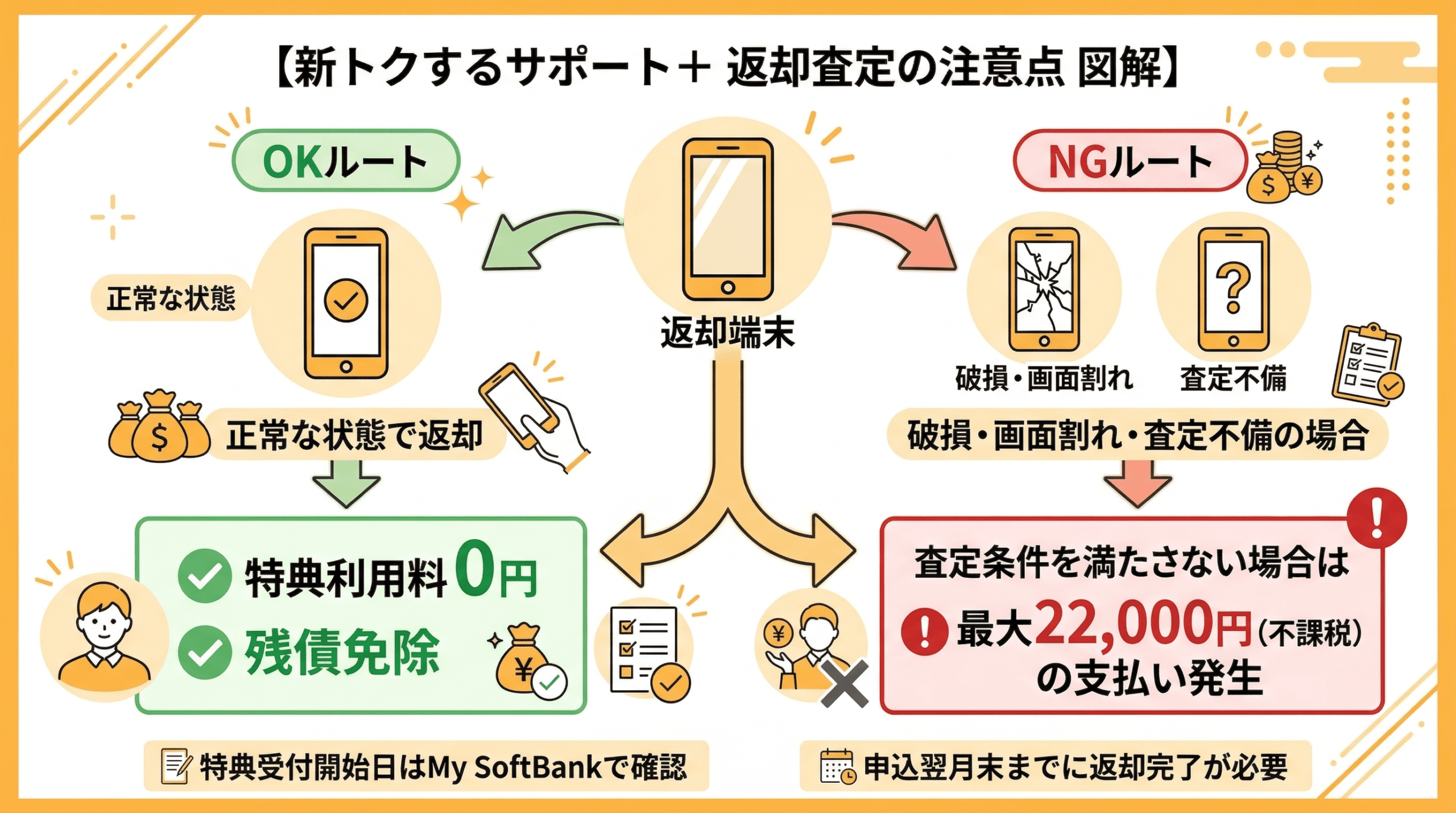 返却査定条件フローチャート