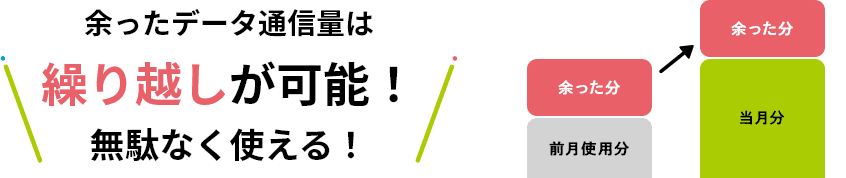 QTモバイルのデータ繰り越しイメージ