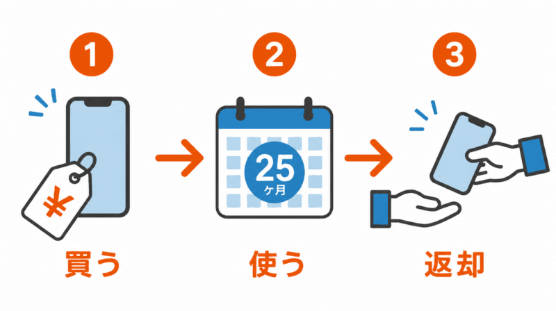 スマホを買って25か月使い返却する流れ