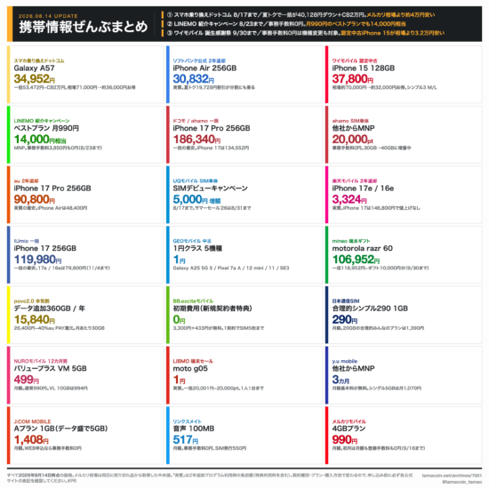携帯情報ぜんぶまとめ 2026年8月14日版の主要21キャリアの価格一覧