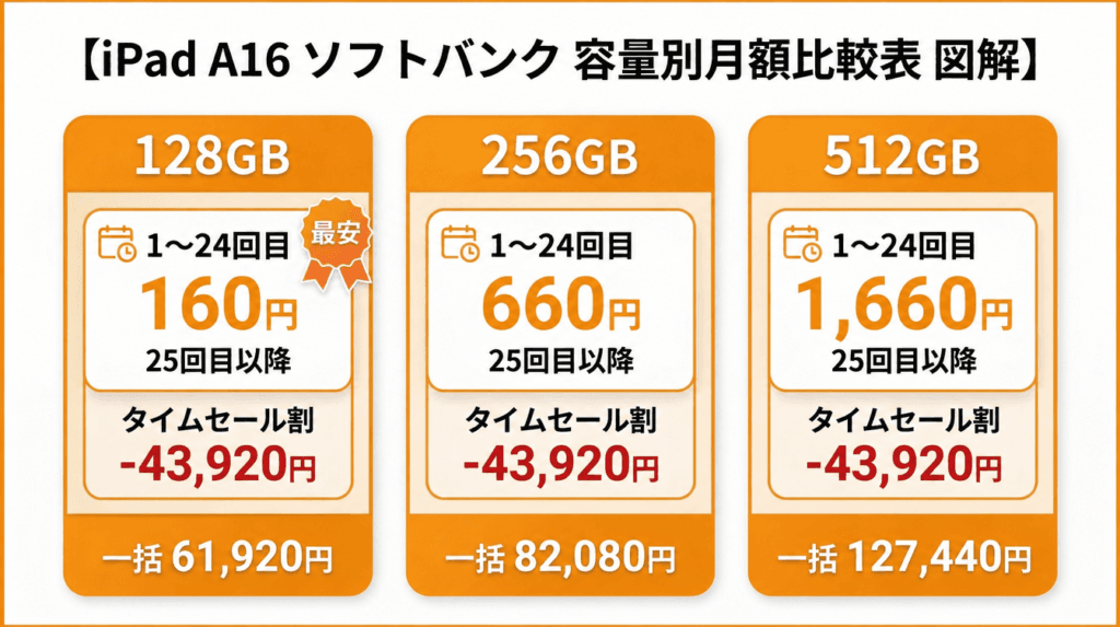 iPad A16 容量別価格比較