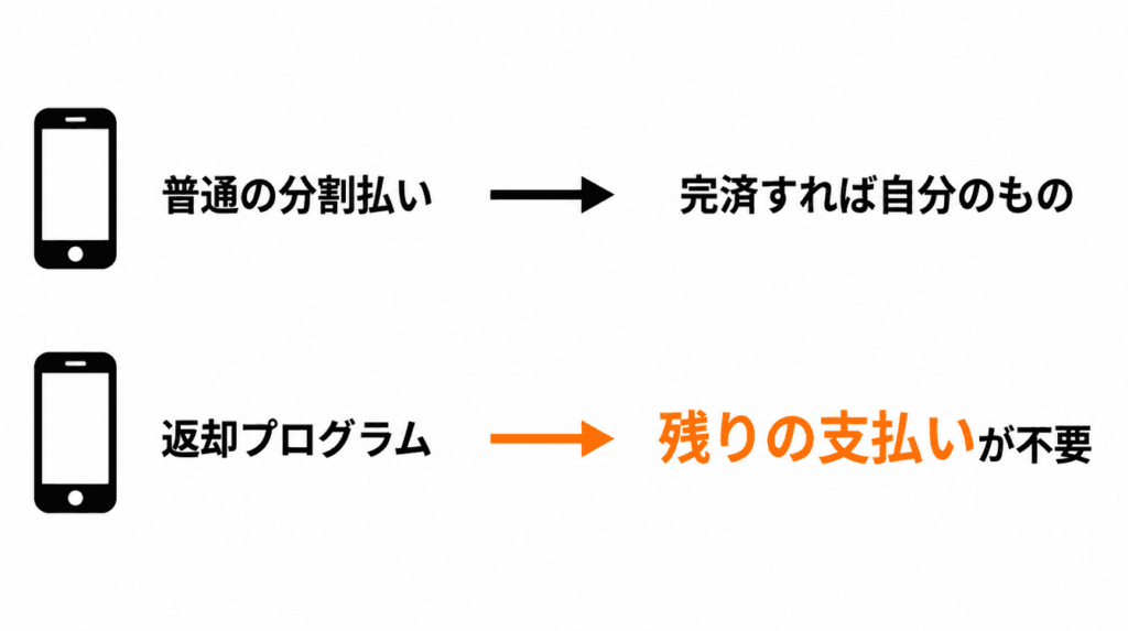 普通の分割払いは完済すると自分の端末に。返却プログラムは条件を満たして返すと残りの支払いが不要になる比較図