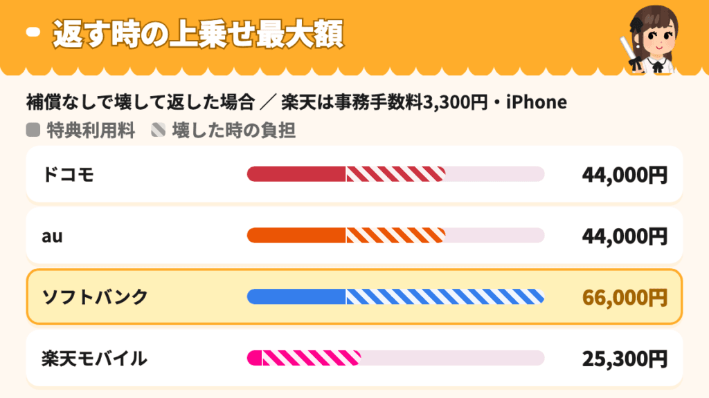 返す時に上乗せされうる最大額を特典利用料と壊した時の負担に分けて4社で比べた図(補償なし)