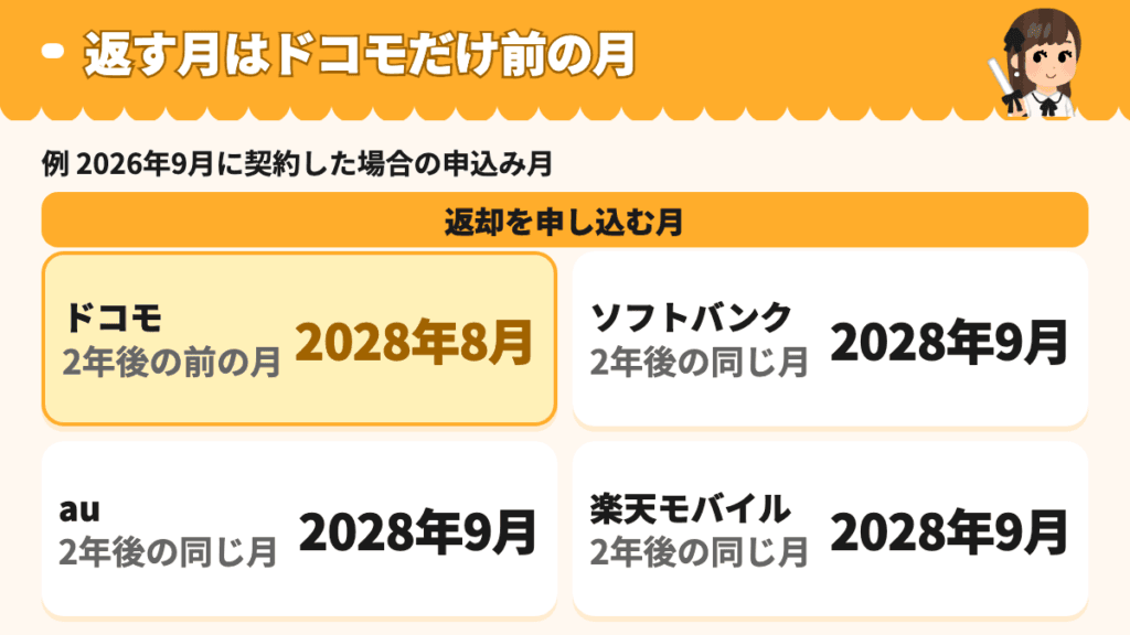 返却を申し込む月はドコモだけ2年後の前の月で2026年9月に契約した場合の例
