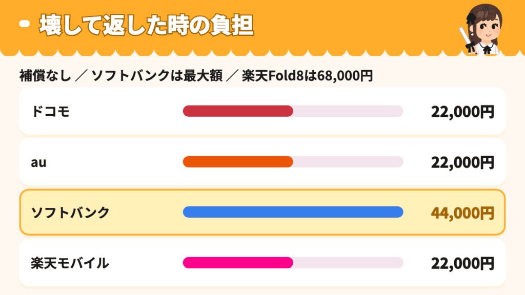 補償なしで壊して返した時の負担を4社で比べた図