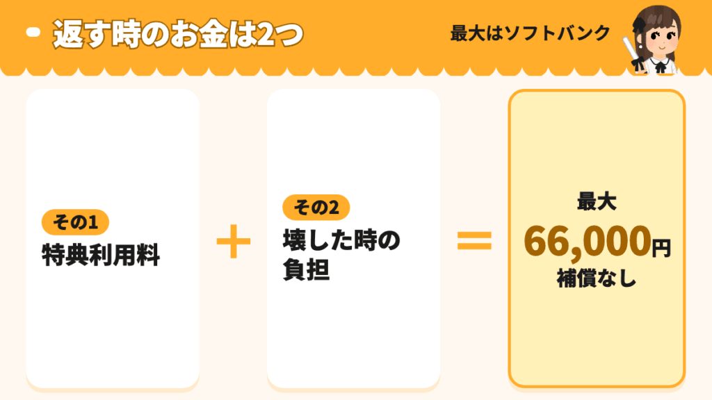 返す時のお金は特典利用料と壊した時の負担の2つで最大66,000円