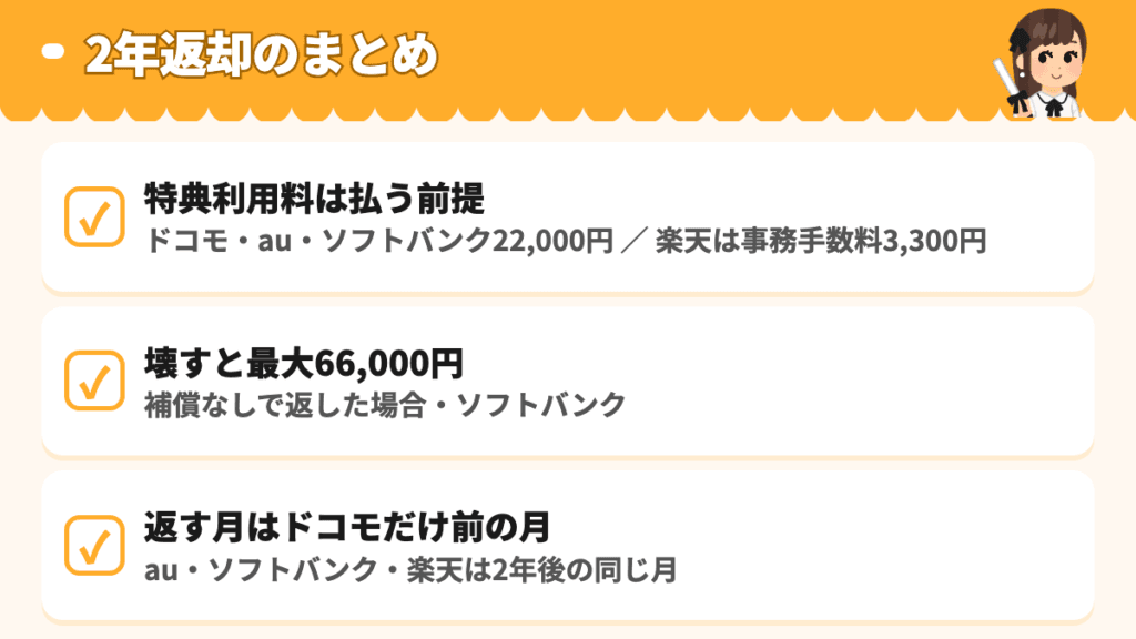特典利用料は払う前提・壊すと最大66,000円・返す月をまとめた図