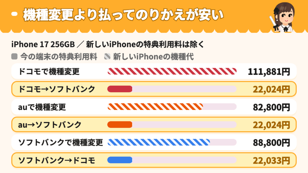 同じ会社で機種変更した総額と22,000円を払って他社へのりかえた総額を比べた図