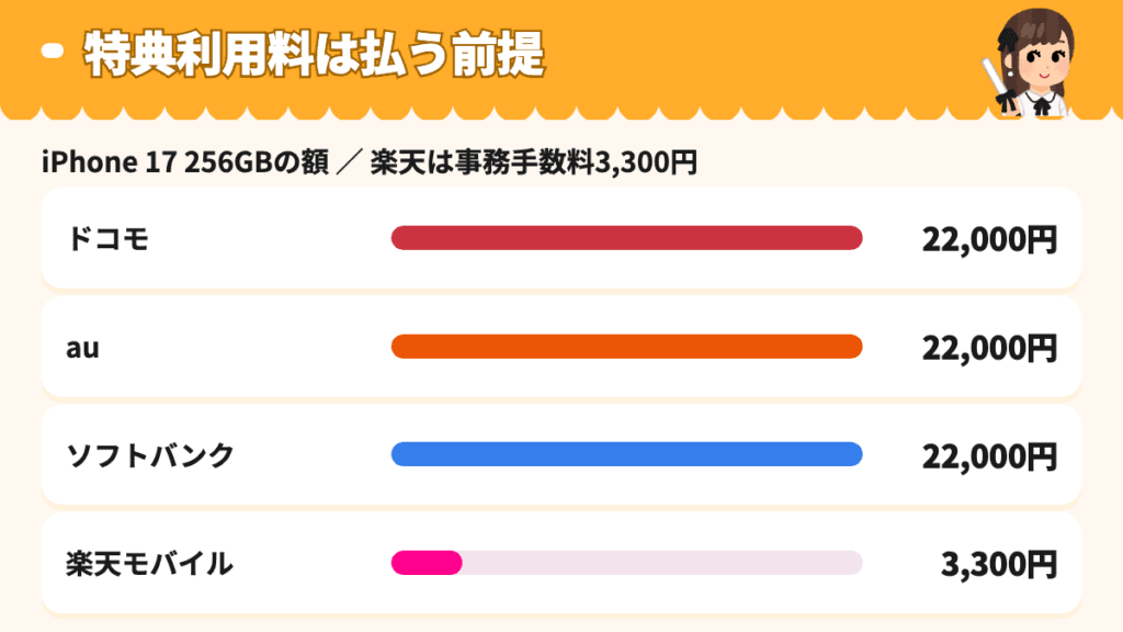 特典利用料は払う前提で4社の額を比べた図(楽天は事務手数料3,300円)