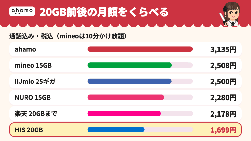 月20GB前後の通話込み月額の比較。ahamo 3,135円、mineo 15GB 2,508円、IIJmio 25ギガ2,500円、NURO 15GB 2,280円、楽天モバイル2,178円、HISモバイル20GB 1,699円