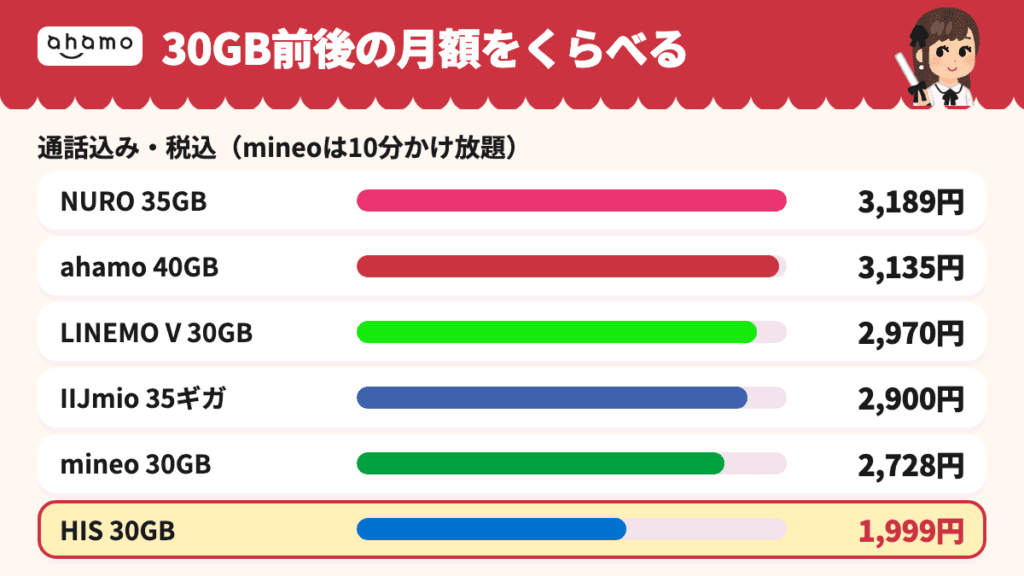 月30GB前後の通話込み月額の比較。NURO 35GB 3,189円、ahamo 40GB 3,135円、LINEMOベストプランV 2,970円、IIJmio 35ギガ2,900円、mineo 30GB 2,728円、HISモバイル30GB 1,999円