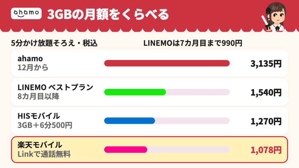 月3GBの通話込み月額の比較。ahamo 3,135円、LINEMOベストプラン990円(7カ月目まで)・1,540円(8カ月目以降)、HISモバイル1,270円、楽天モバイル1,078円