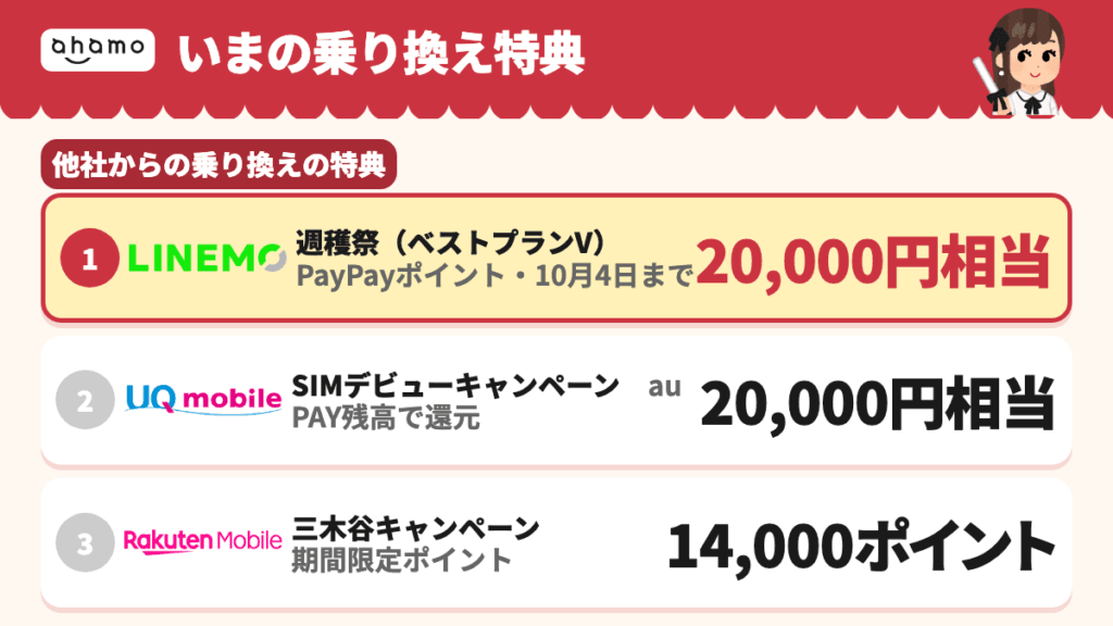 他社からの乗り換え特典。LINEMO週穫祭のベストプランVは20,000円相当(10月4日まで)、UQモバイルSIMデビューキャンペーンは20,000円相当、楽天モバイル三木谷キャンペーンは14,000ポイント