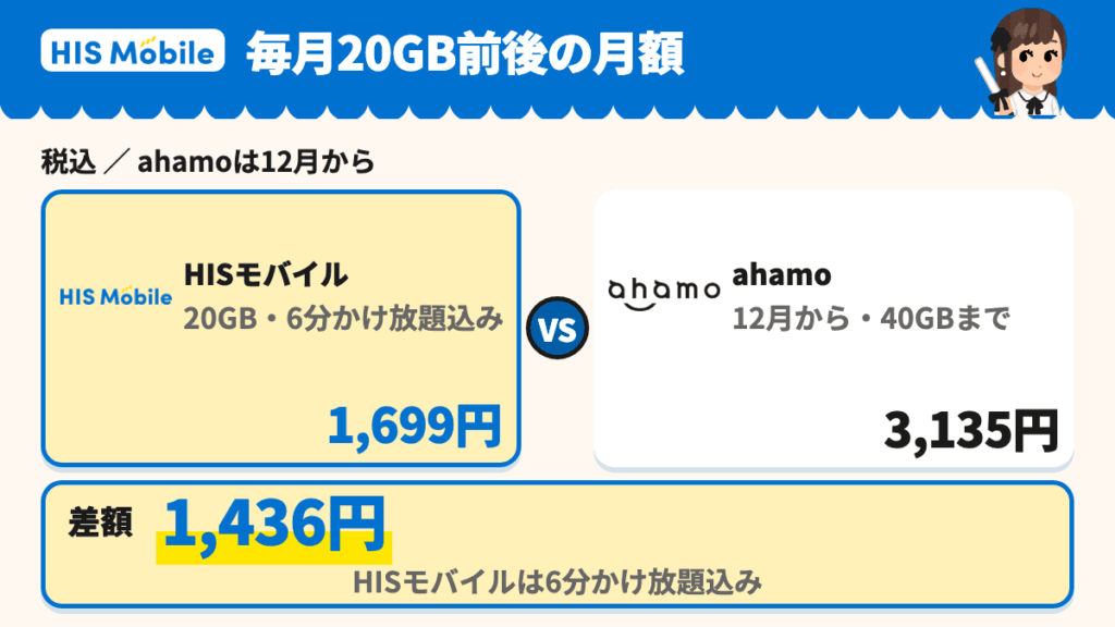 月20GB前後はHISモバイル20GBが1,699円、ahamoは3,135円で差額は1,436円
