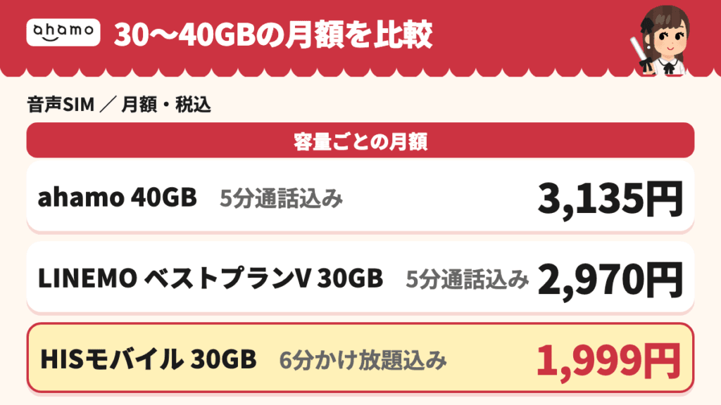 30〜40GBの容量と月額。ahamo 40GB 3,135円、LINEMOベストプランV 30GB 2,970円、HISモバイル30GB 1,999円