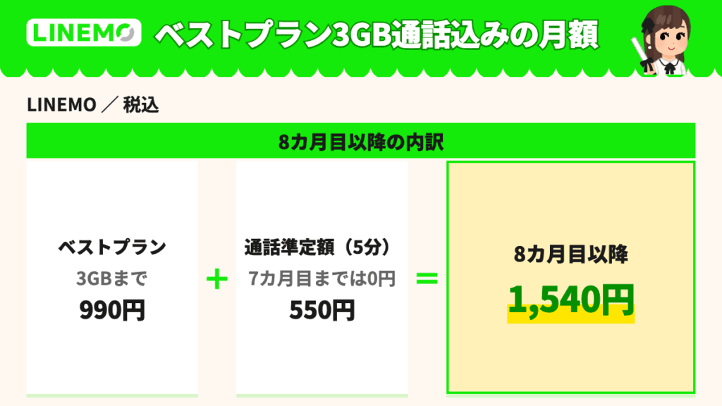 LINEMOベストプラン3GBの通話込み月額。990円に通話準定額550円を足して8カ月目以降は1,540円
