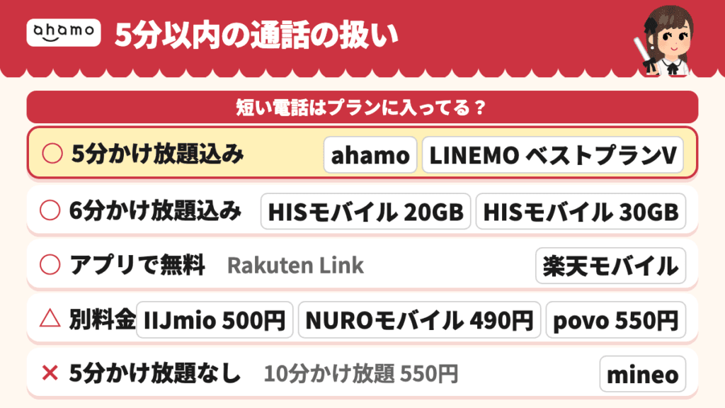 5分以内の通話の扱い。ahamoとLINEMOベストプランVは込み、HISモバイル20GB・30GBは6分かけ放題込み、楽天モバイルはRakuten Linkで無料、IIJmio・NURO・povoは別料金、mineoは5分かけ放題が無い