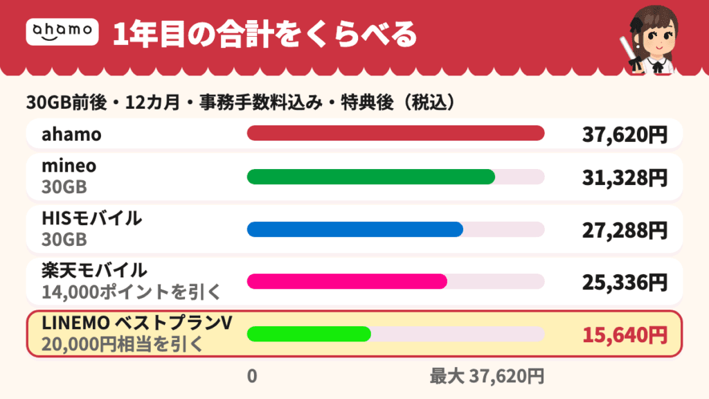 30GB前後の1年目の合計。ahamo 37,620円、mineo 31,328円、HISモバイル27,288円、楽天モバイル25,336円、LINEMOベストプランV 15,640円