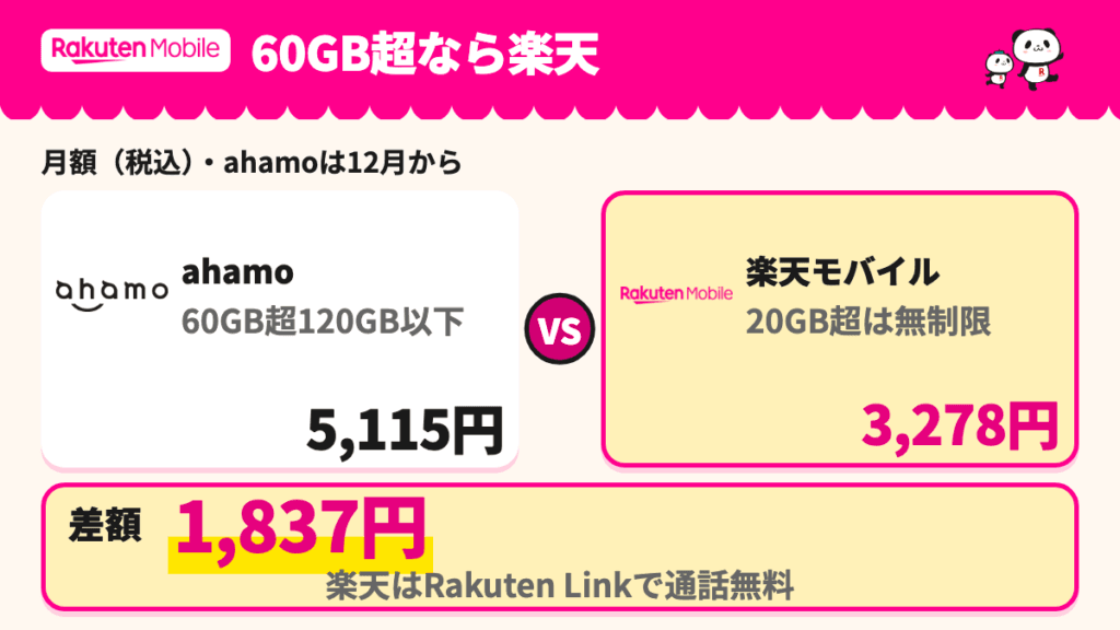 60GB超ならahamoの5,115円に対して楽天モバイルは3,278円で、差額は1,837円