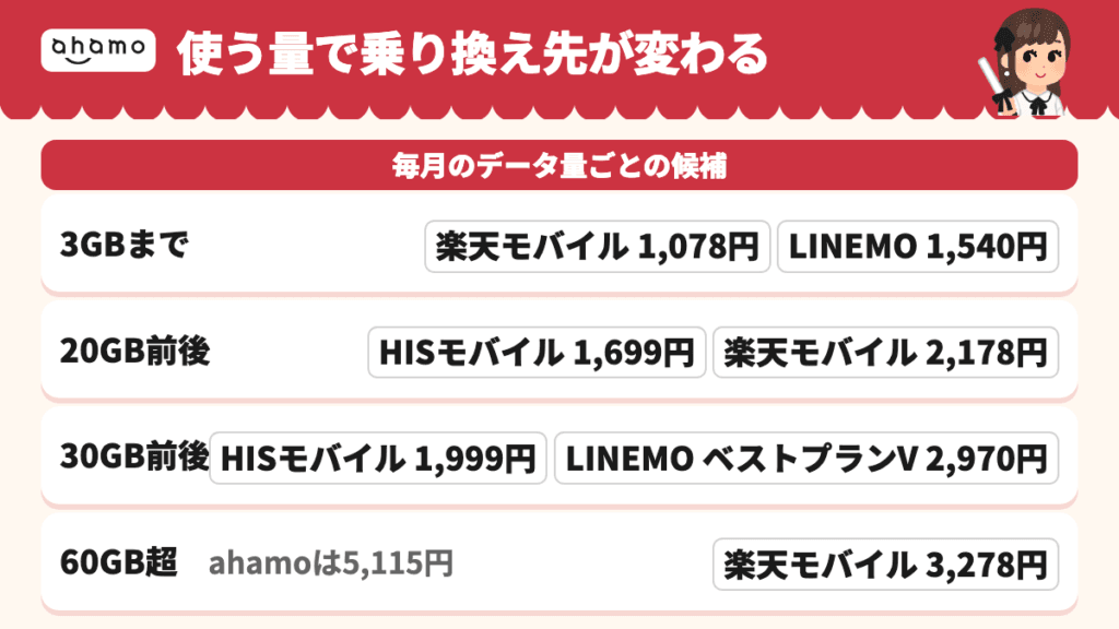 使う量で乗り換え先が変わる。3GBまでは楽天モバイル1,078円とLINEMO 1,540円、20GB前後はHISモバイル1,699円と楽天モバイル2,178円、30GB前後はHISモバイル1,999円とLINEMOベストプランV 2,970円、60GB超は楽天モバイル3,278円