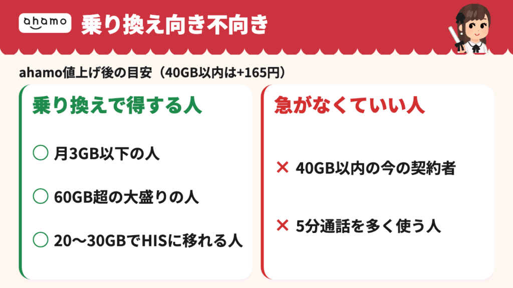 乗り換えで得する人は月3GB以下の人、60GB超の大盛りの人、20〜30GBでHISモバイルに移れる人。急がなくていい人は40GB以内の今の契約者と5分通話を多く使う人