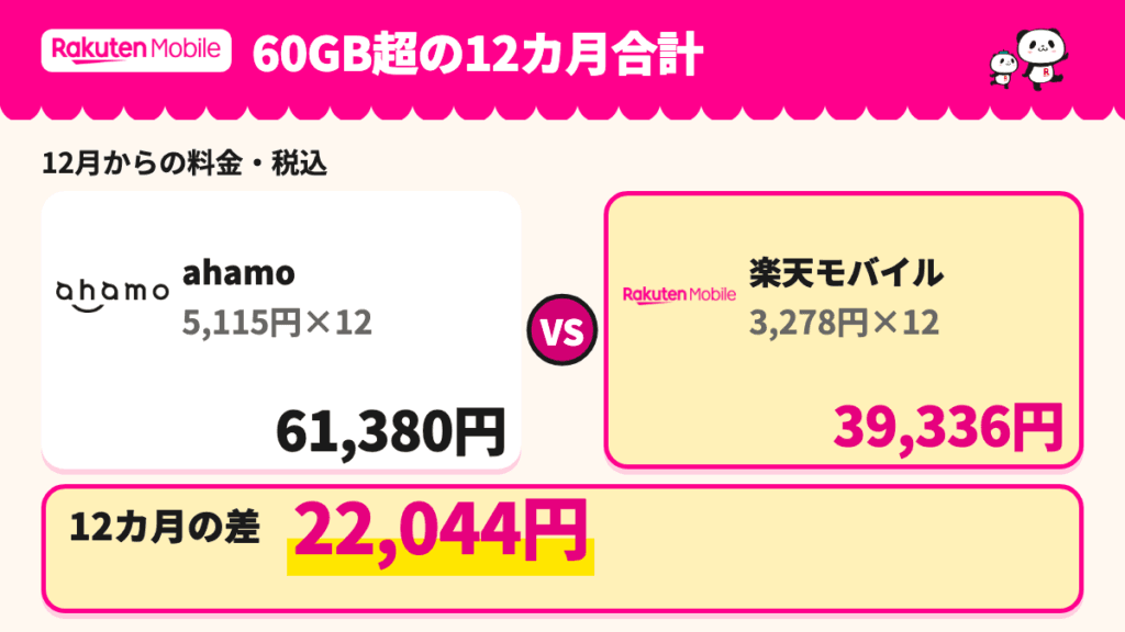 60GB超の12カ月合計。ahamoは61,380円、楽天モバイルは39,336円で、差は22,044円