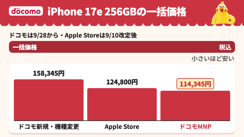 iPhone 17e 256GBの一括価格。ドコモ新規・機種変更、Apple Store、ドコモMNPの比較