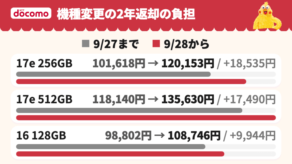 機種変更で2年で返した時の負担の9月27日までと9月28日からの比較