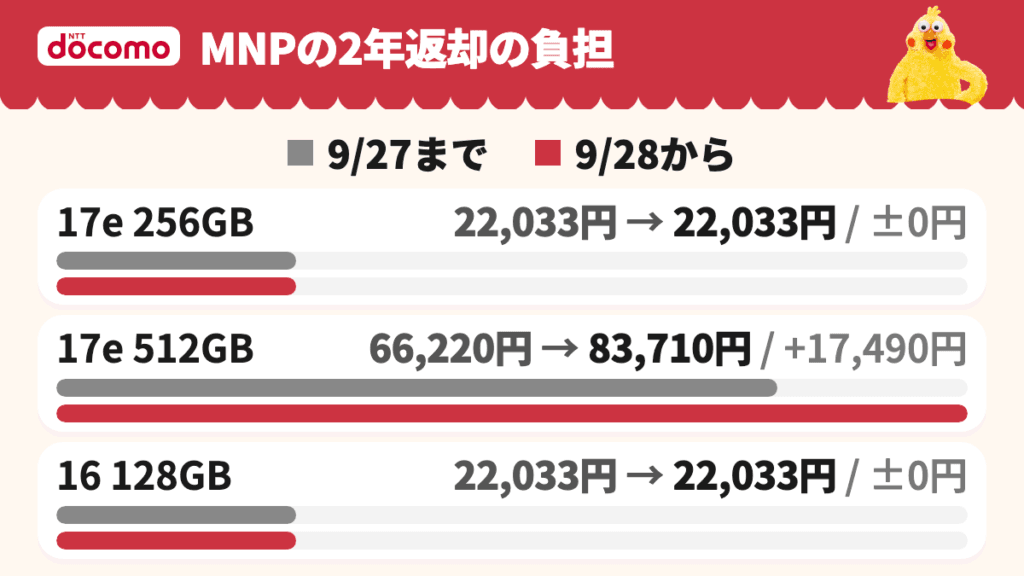 MNPで2年で返した時の負担の9月27日までと9月28日からの比較