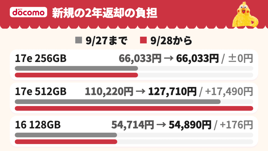 新規契約で2年で返した時の負担の9月27日までと9月28日からの比較