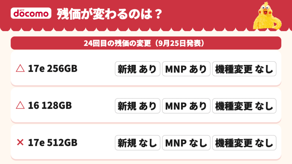 機種と手続きごとに24回目の残価の変更が発表されたかどうかの一覧