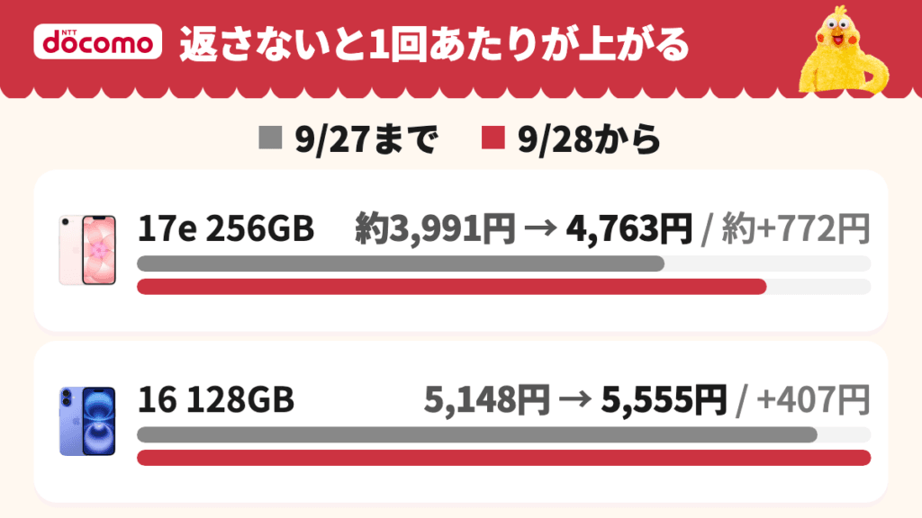 いつでもカエドキプログラムで返さない場合の残価÷24回の1回あたり。9月27日までと9月28日からの比較