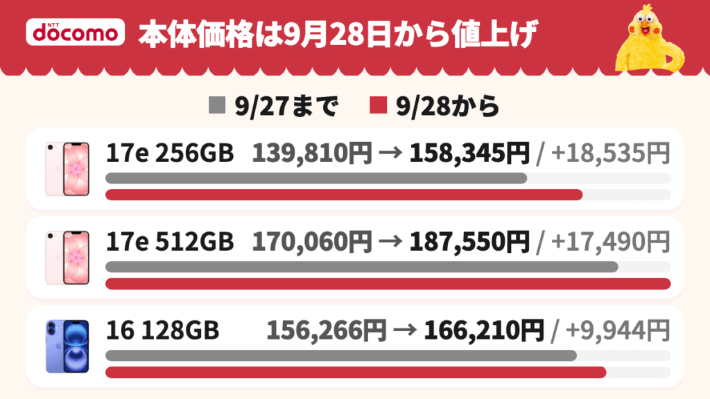 iPhone 17eとiPhone 16の端末画像つきで本体価格を9月27日までと9月28日からで比べた横棒グラフ