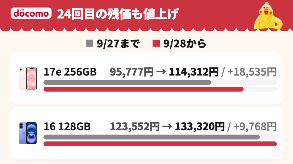 新規とMNPの24回目の残価を端末画像つきの横棒グラフで9月27日までと9月28日からを比較