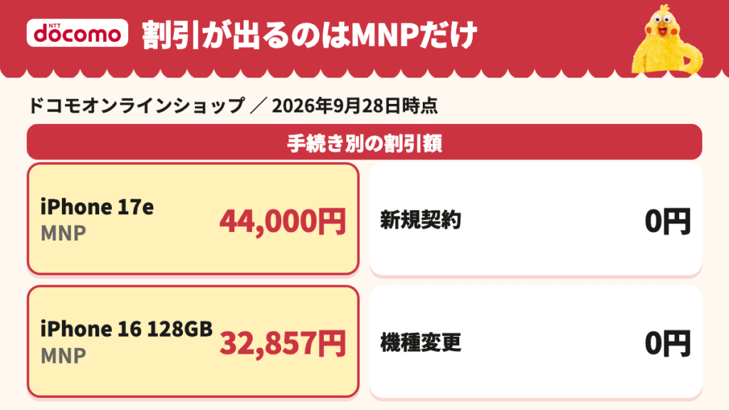 手続き別の割引額。MNPはiPhone 17eが44,000円、iPhone 16 128GBが32,857円、新規と機種変更は0円