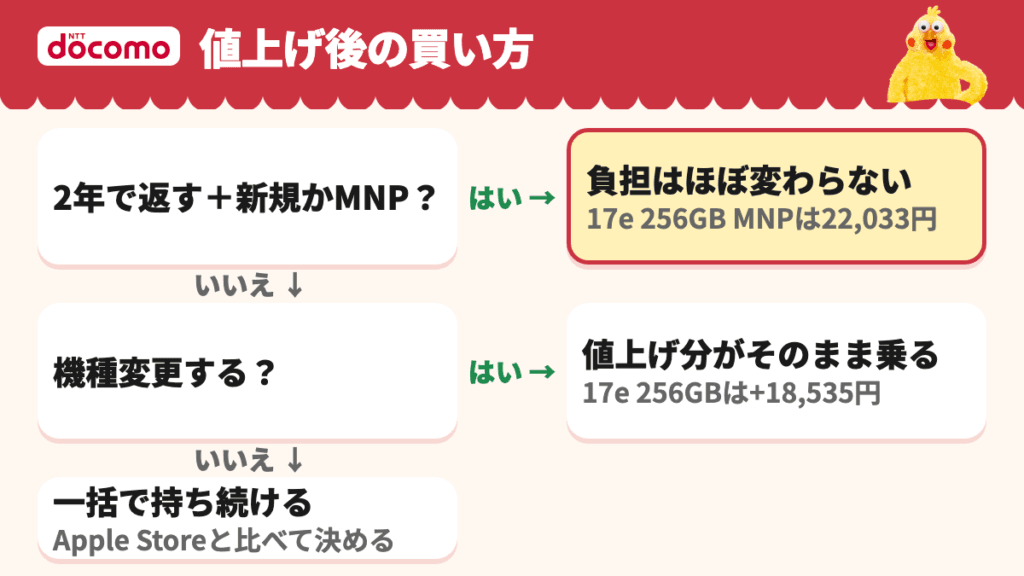 値上げ後の買い方の選び方。2年で返す新規かMNPは負担がほぼ変わらず、機種変更は値上げ分が乗り、一括はApple Storeと比べる