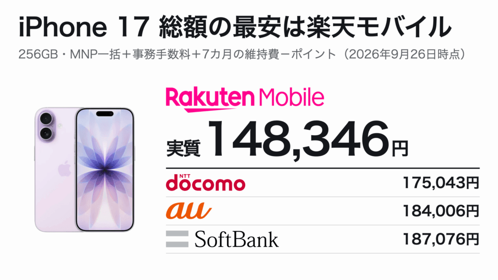 iPhone 17 256GBを他社から乗り換えで一括購入し7カ月使った総額の比較。楽天モバイルが実質148,346円で最安、ドコモ175,043円、au184,006円、ソフトバンク187,076円