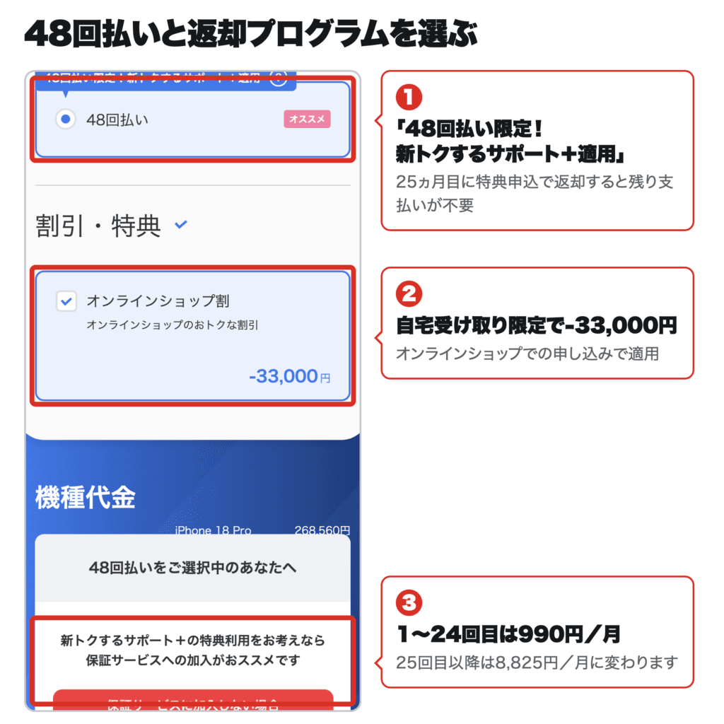 ソフトバンクオンラインショップの商品選択画面。48回払い限定・新トクするサポート+適用とオンラインショップ割-33,000円、毎月のお支払い990円の表示