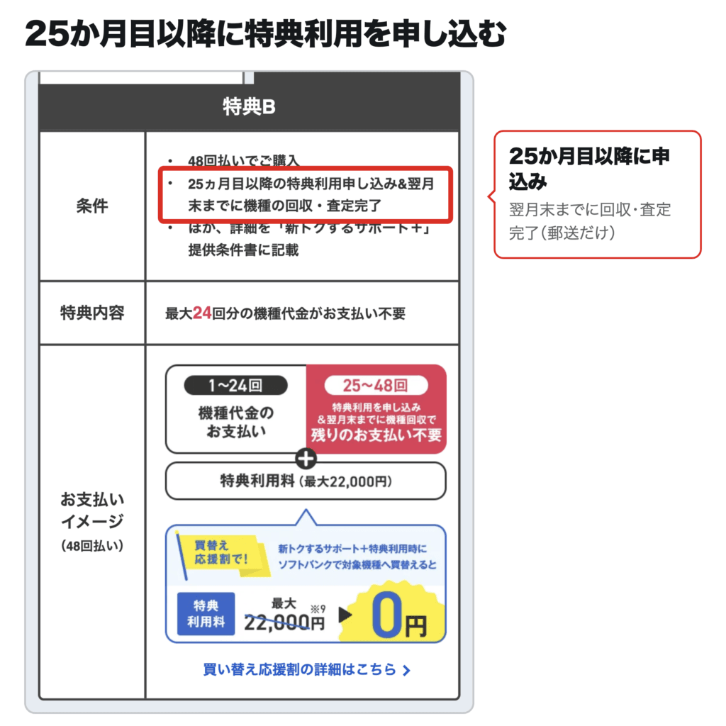 ソフトバンク公式の新トクするサポート+特典Bの条件。「25ヵ月目以降の特典利用申し込み&翌月末までに機種の回収・査定完了」を赤枠で囲み、25か月目以降に申し込み、翌月末までに回収・査定完了(郵送だけ)と補足した画像