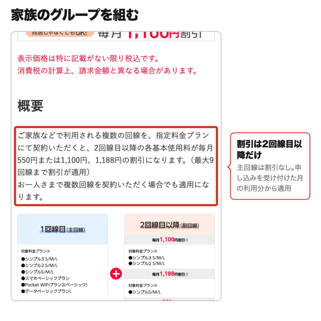 ワイモバイル公式の家族割引サービスの概要。2回線目以降の各基本使用料が毎月割引になると書かれた部分を赤枠で囲み、主回線は割引なしと補足した画像