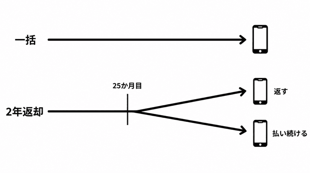 一括払いは返さず所有し、返却プログラムは返すか残りを払って使い続けるかを選ぶ図。25か月目は一部の会社の例