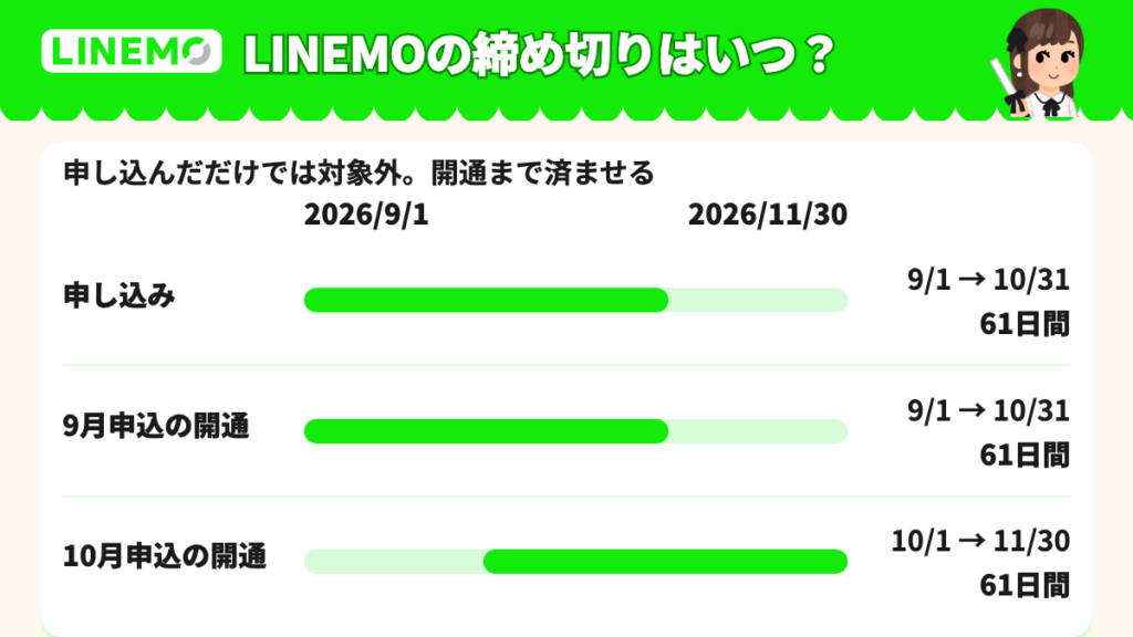 LINEMOトライアルキャンペーンの締め切り 申し込みは10月31日まで 開通は申込月の翌月末まで