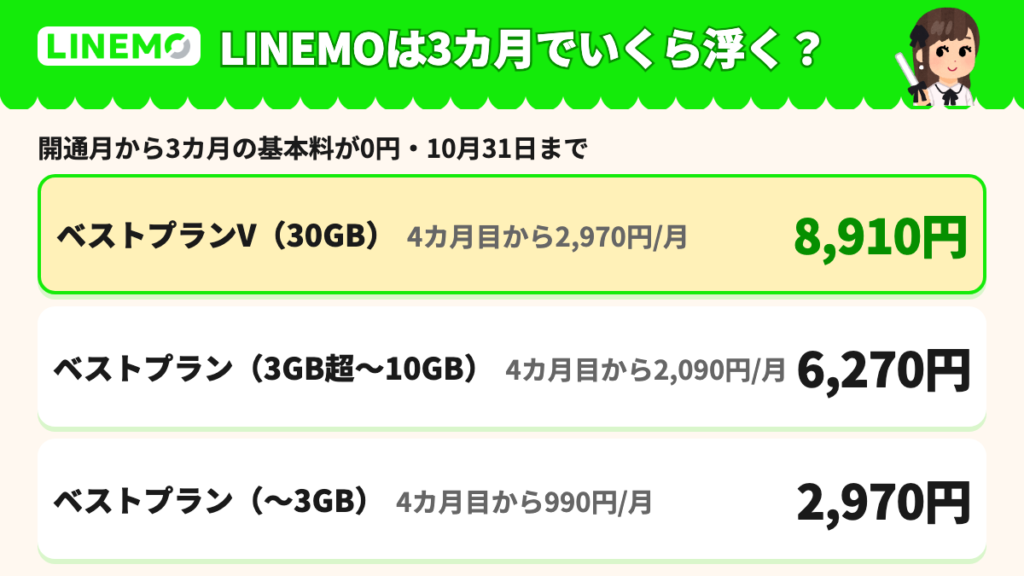 LINEMOトライアルキャンペーンで3カ月0円になる基本料 ベストプランV8,910円 ベストプラン6,270円 2,970円