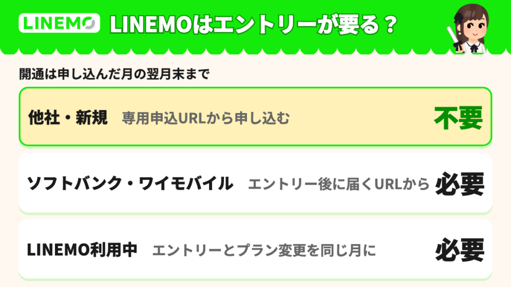 LINEMOトライアルキャンペーンの申し込み方 他社・新規はエントリー不要 ソフトバンク・ワイモバイルとLINEMO利用中はエントリー必須