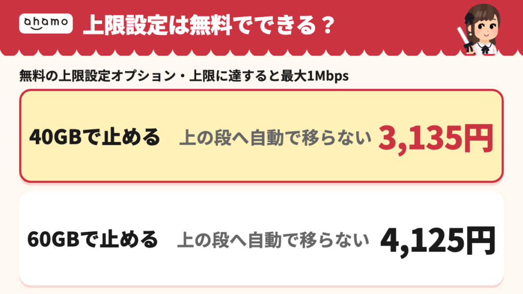 無料の上限設定オプションで40GBか60GBに上限を決めると、上の段へ自動で移らず月額は3,135円か4,125円。上限に達すると最大1Mbpsになる